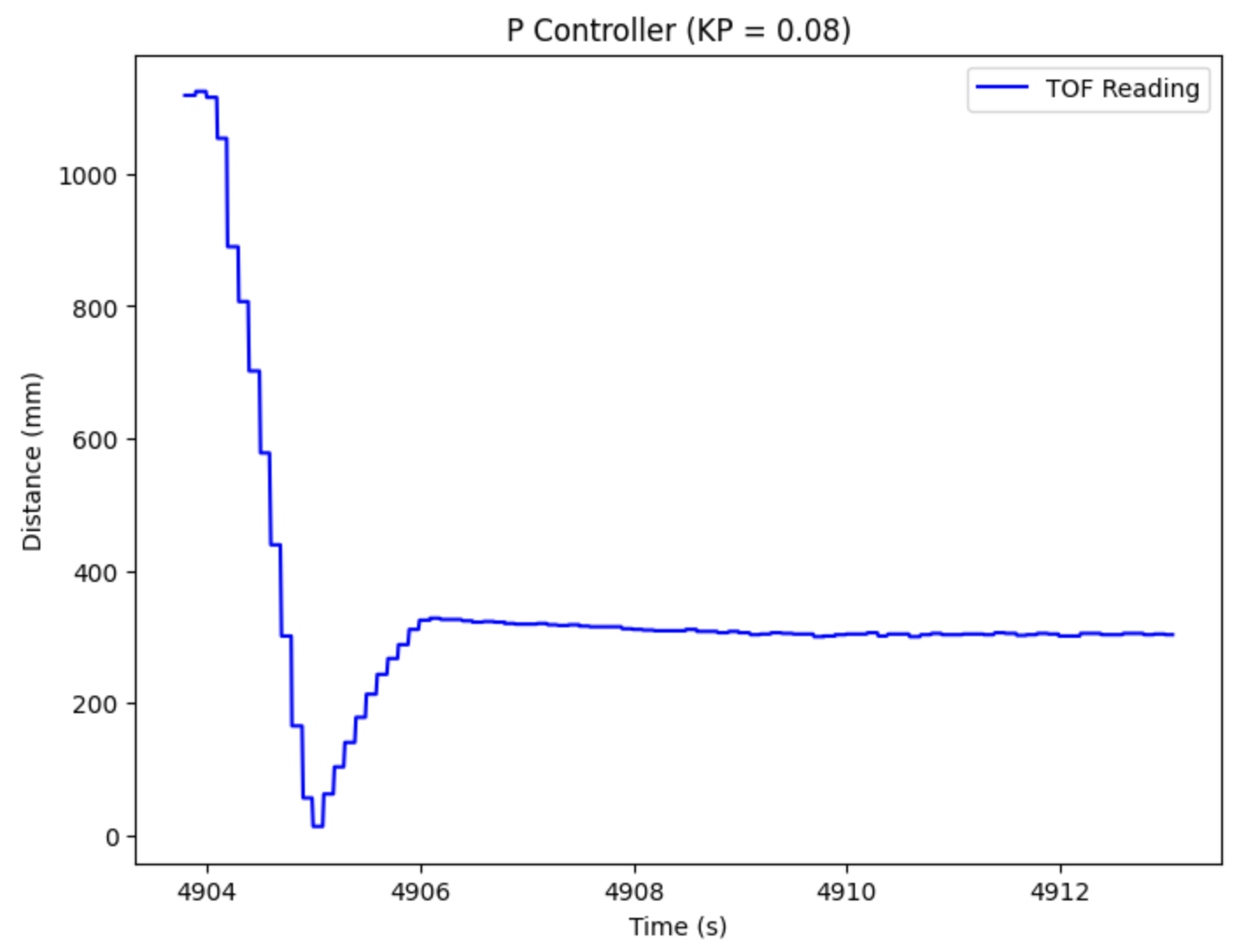 P CONTROLLER PLOT